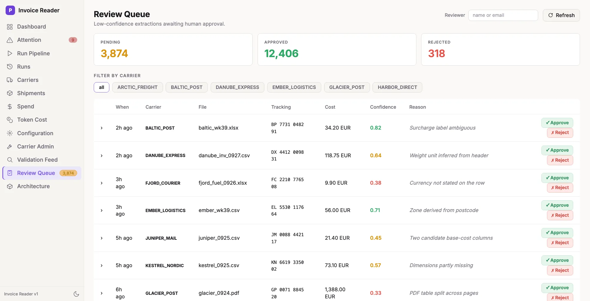 Review Queue: low-confidence records with confidence score, reason and approve or reject