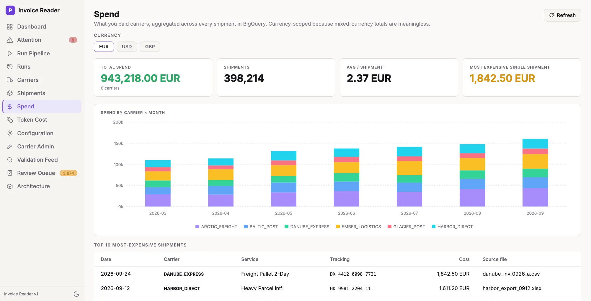 Spend: total, average per shipment and a stacked monthly chart by carrier
